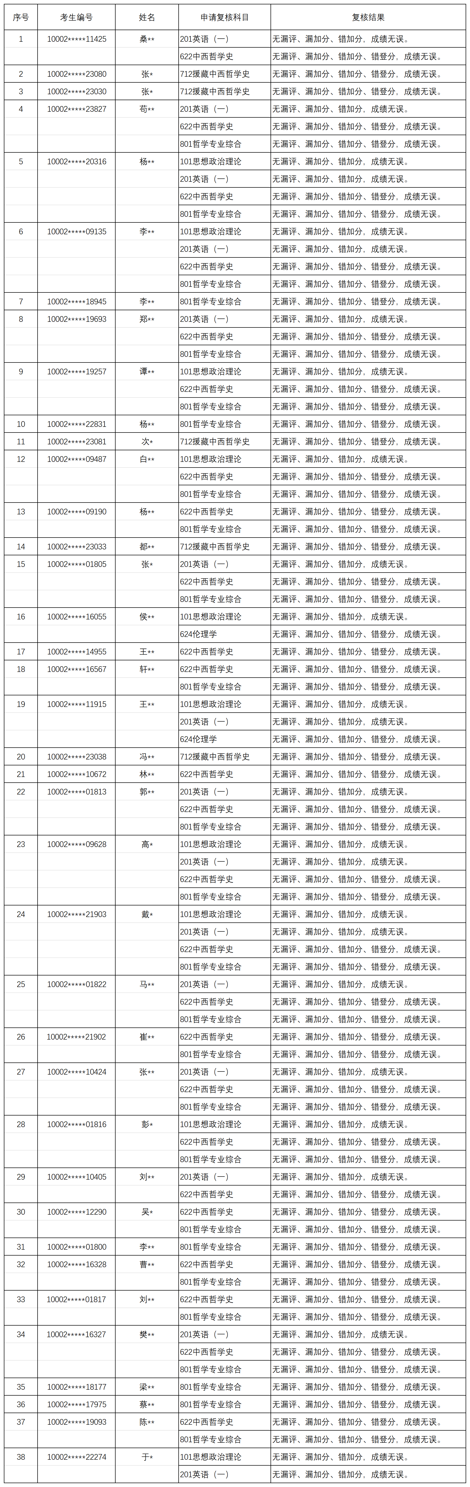 2024年硕士生初试成绩复核结果公示-2024年3月1日拟稿.png